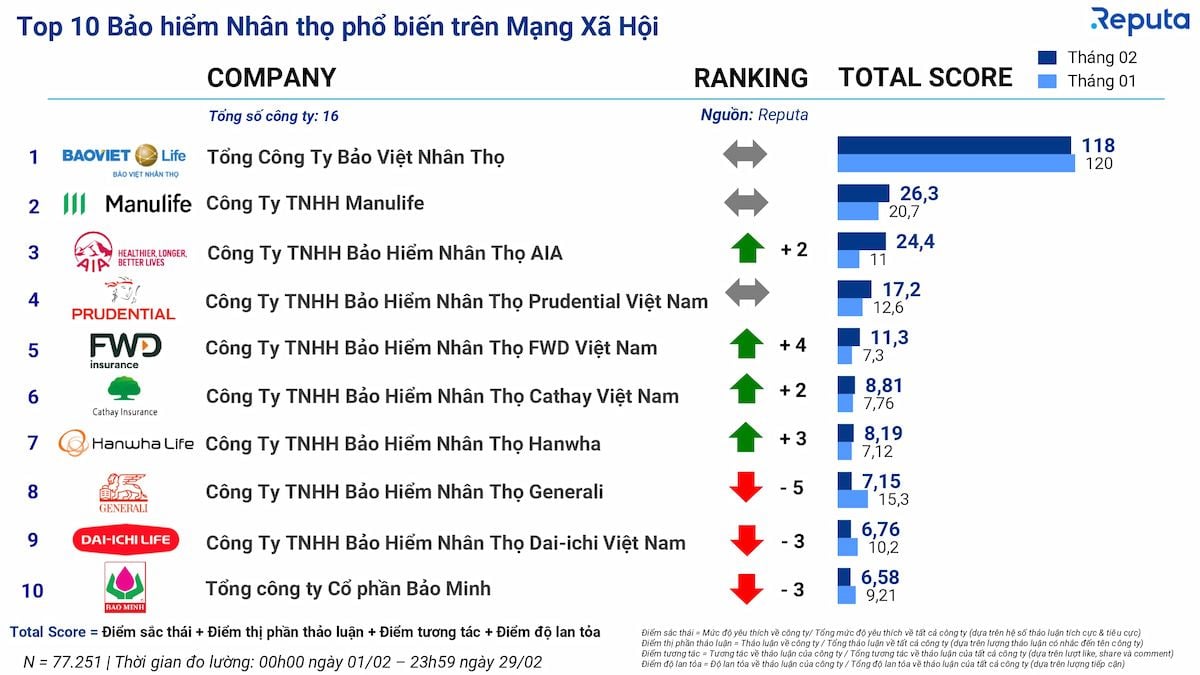 Ngành Nghề Tham Gia Bảo Hiểm Nhiều Nhất Bảo Vệ Toàn Diện Cho Tương Lai